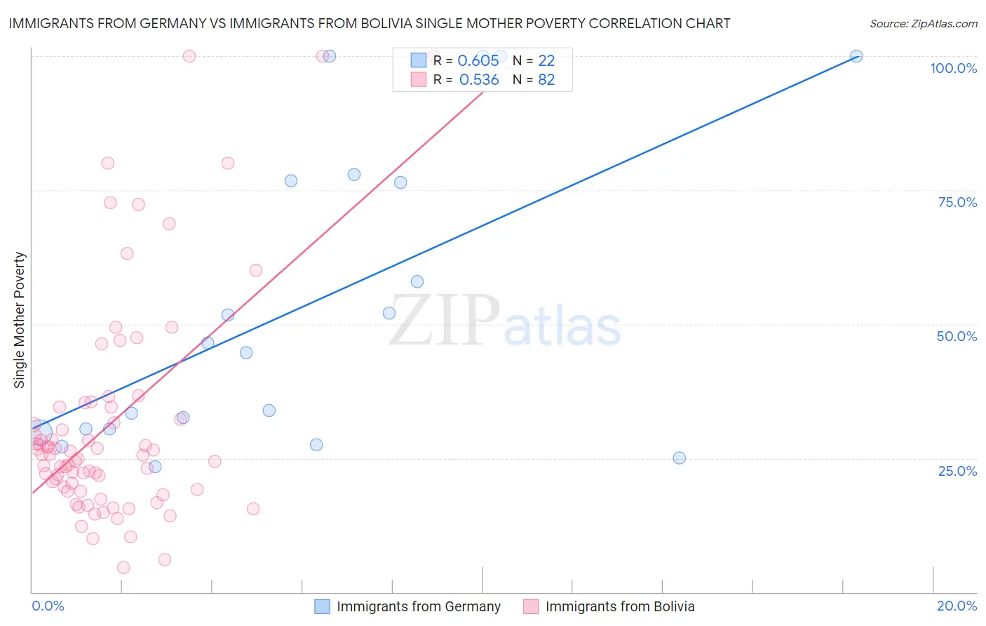 Immigrants from Germany vs Immigrants from Bolivia Single Mother Poverty