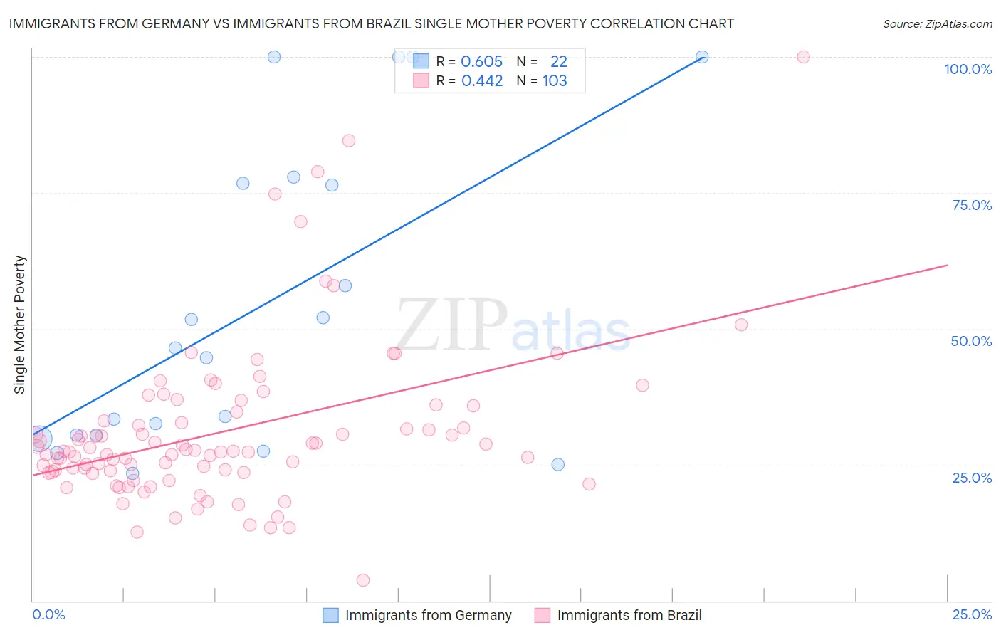 Immigrants from Germany vs Immigrants from Brazil Single Mother Poverty
