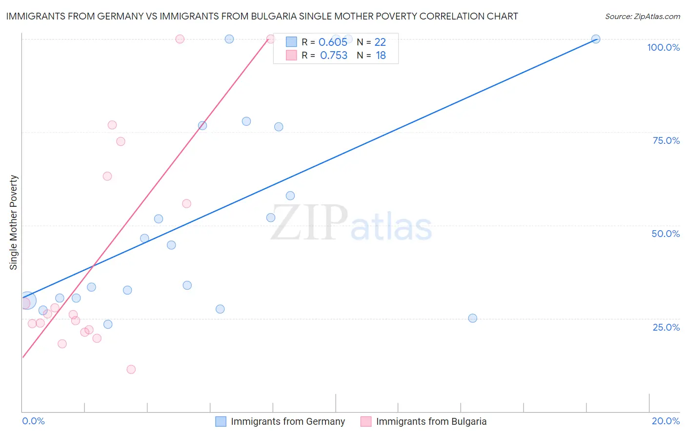 Immigrants from Germany vs Immigrants from Bulgaria Single Mother Poverty