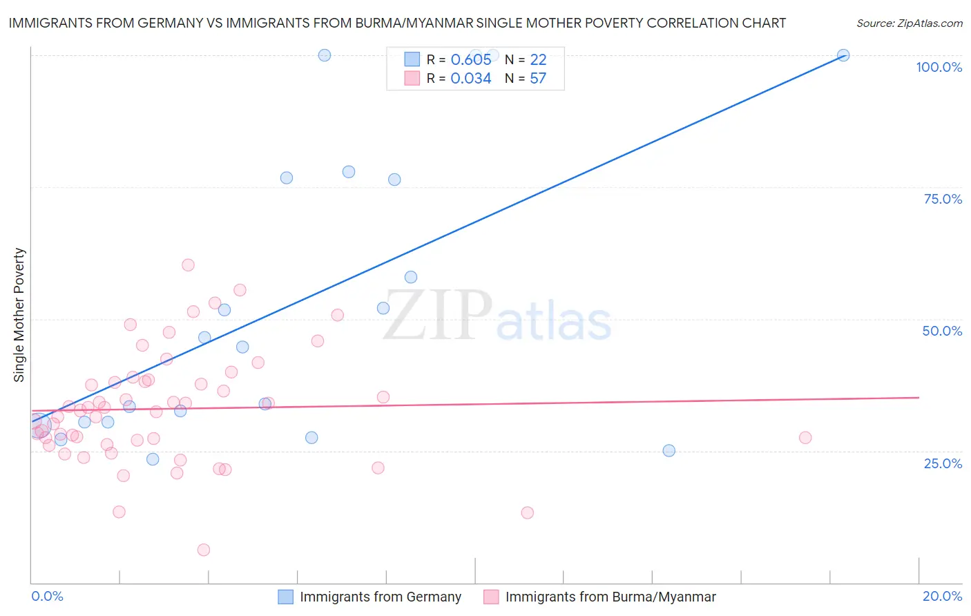 Immigrants from Germany vs Immigrants from Burma/Myanmar Single Mother Poverty