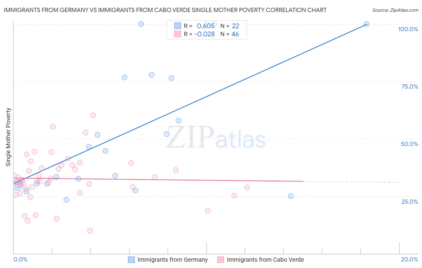 Immigrants from Germany vs Immigrants from Cabo Verde Single Mother Poverty