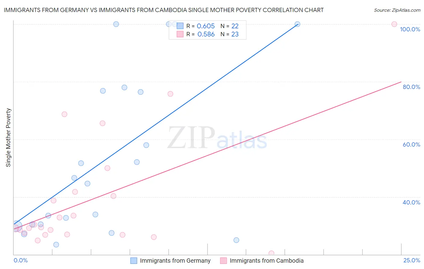 Immigrants from Germany vs Immigrants from Cambodia Single Mother Poverty