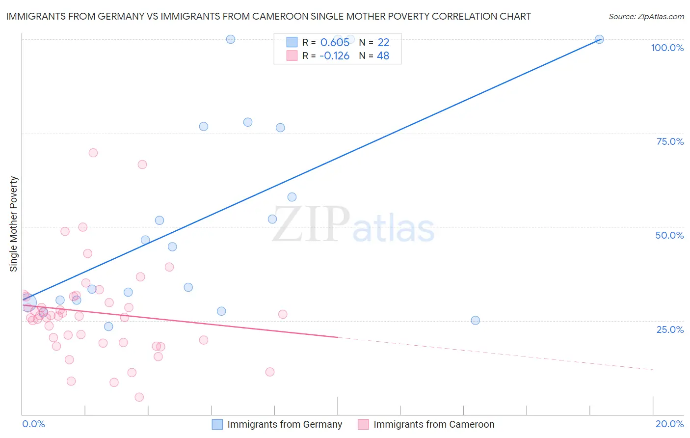 Immigrants from Germany vs Immigrants from Cameroon Single Mother Poverty
