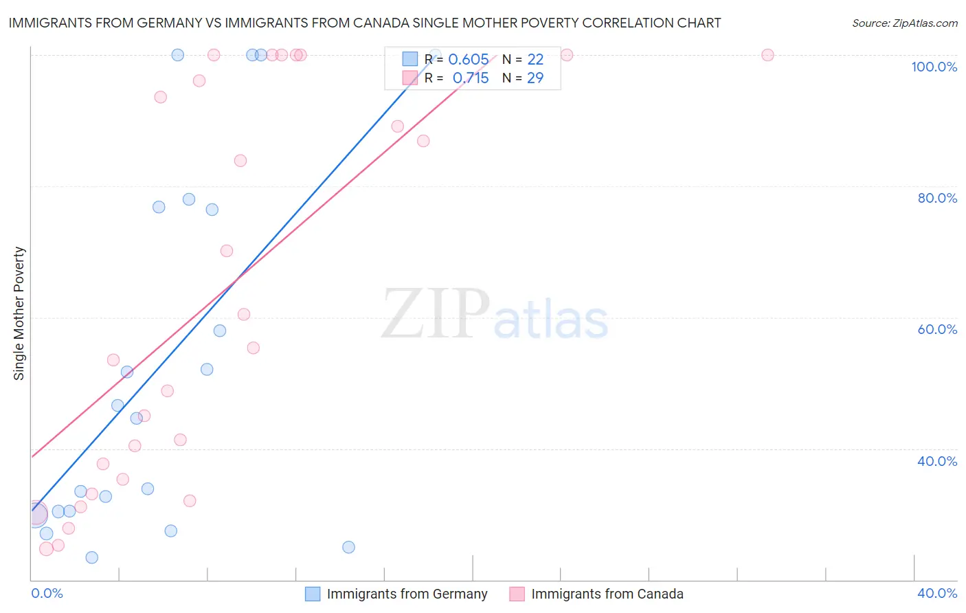 Immigrants from Germany vs Immigrants from Canada Single Mother Poverty