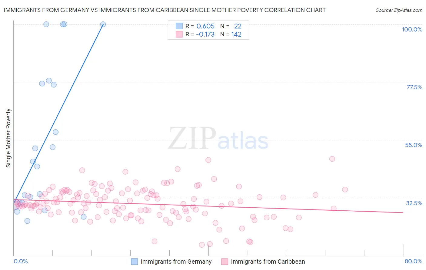 Immigrants from Germany vs Immigrants from Caribbean Single Mother Poverty