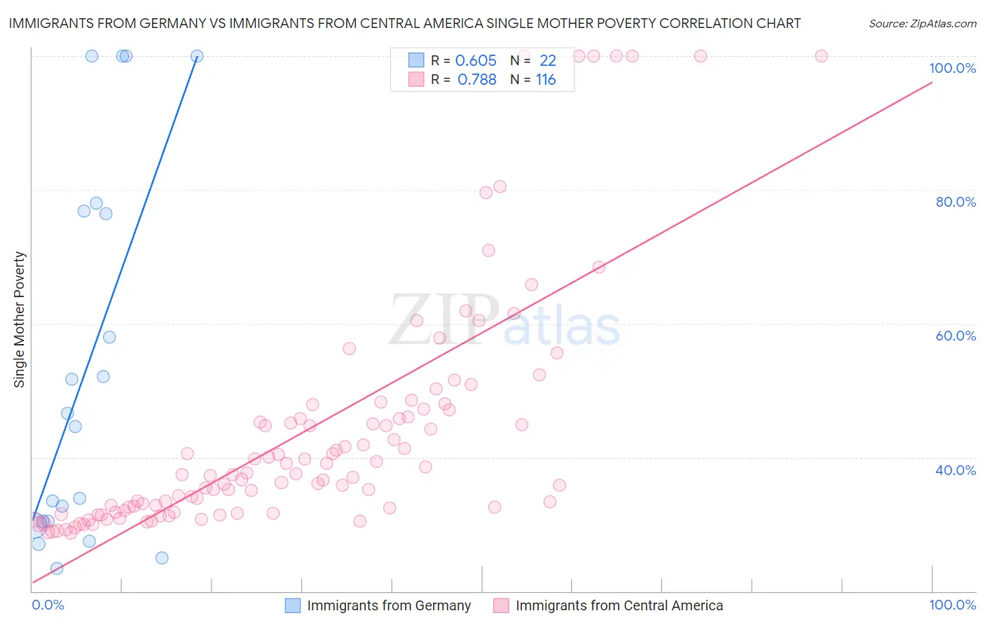 Immigrants from Germany vs Immigrants from Central America Single Mother Poverty