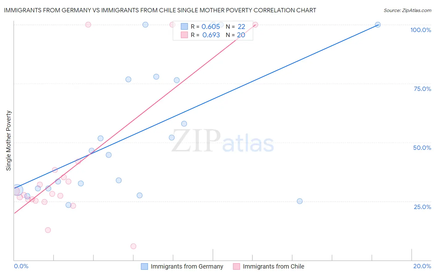 Immigrants from Germany vs Immigrants from Chile Single Mother Poverty