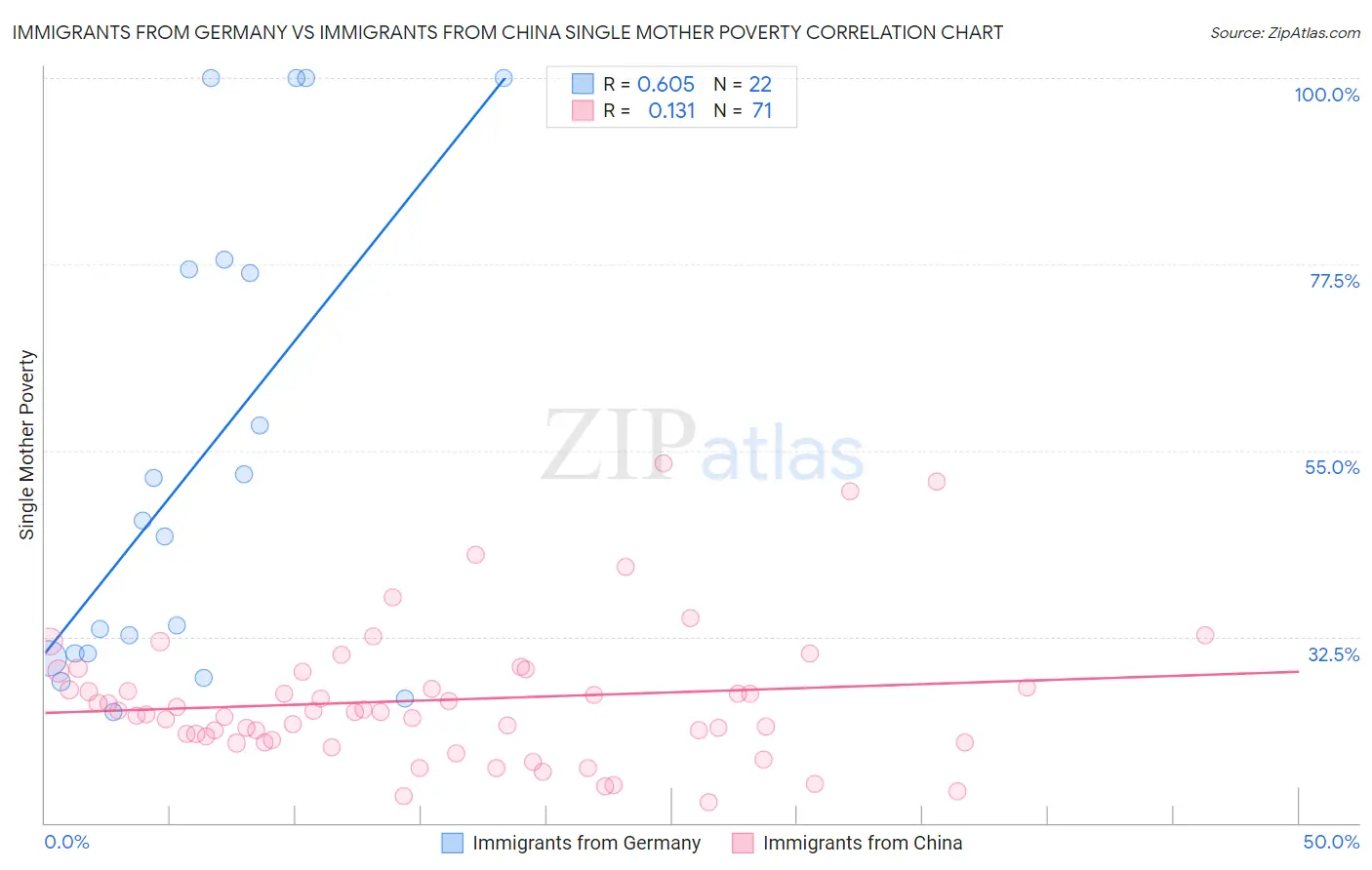 Immigrants from Germany vs Immigrants from China Single Mother Poverty