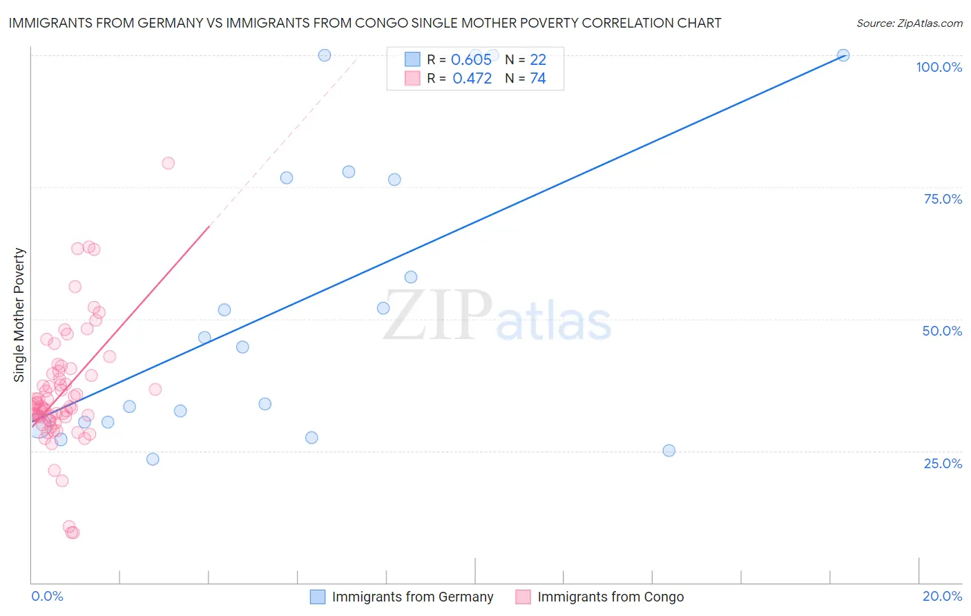 Immigrants from Germany vs Immigrants from Congo Single Mother Poverty
