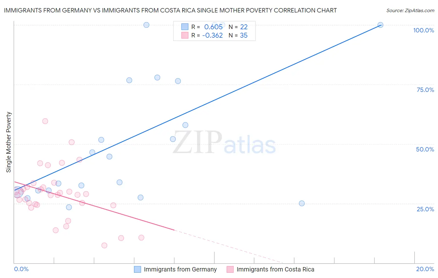 Immigrants from Germany vs Immigrants from Costa Rica Single Mother Poverty