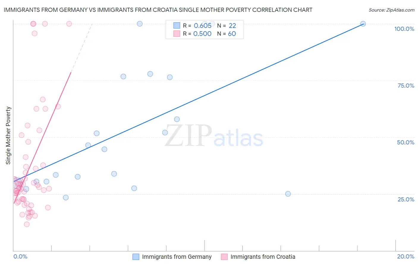 Immigrants from Germany vs Immigrants from Croatia Single Mother Poverty