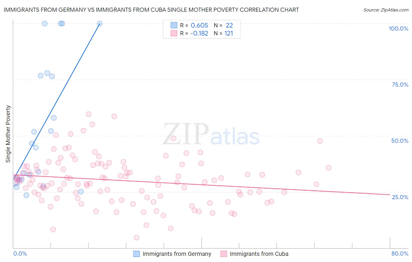 Immigrants from Germany vs Immigrants from Cuba Single Mother Poverty
