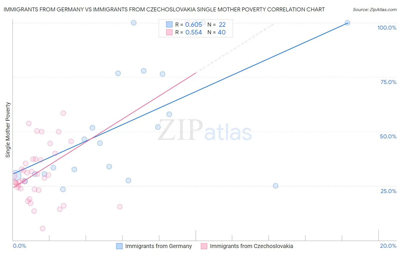 Immigrants from Germany vs Immigrants from Czechoslovakia Single Mother Poverty