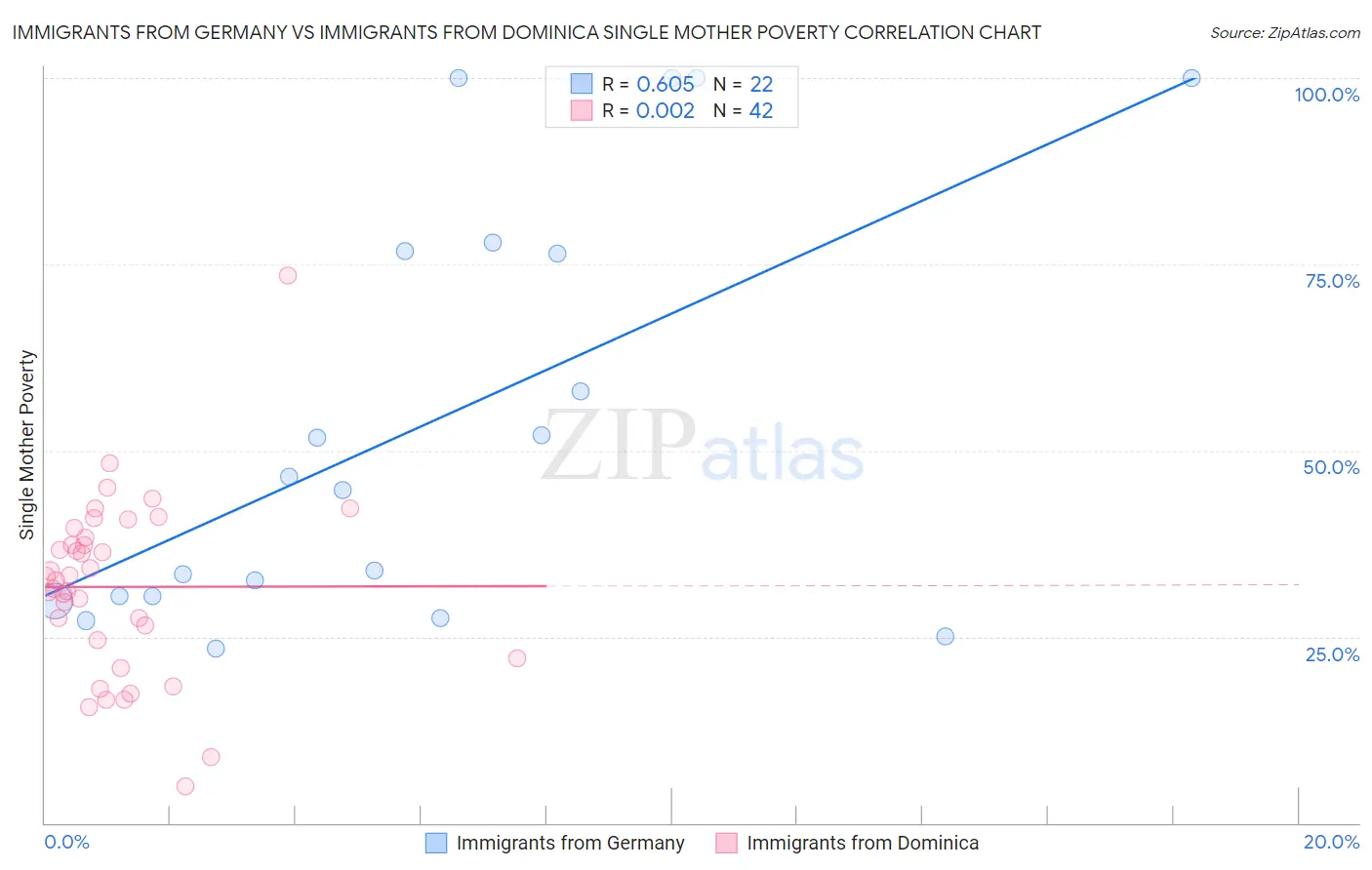 Immigrants from Germany vs Immigrants from Dominica Single Mother Poverty