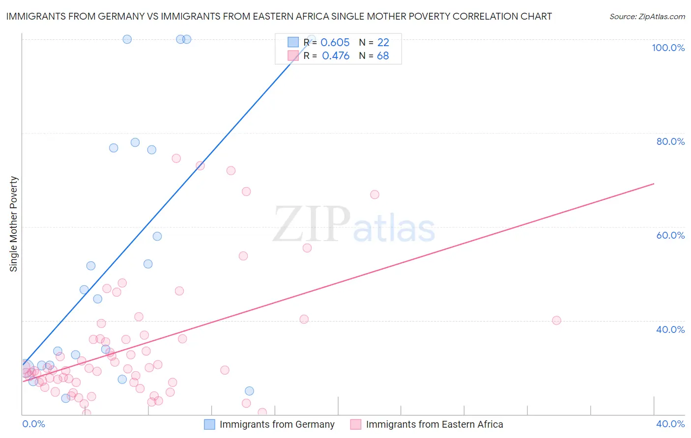 Immigrants from Germany vs Immigrants from Eastern Africa Single Mother Poverty