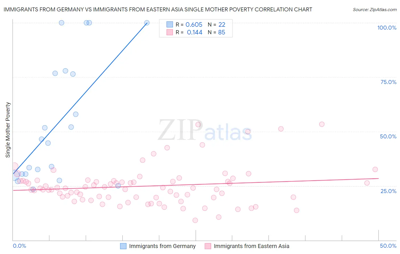 Immigrants from Germany vs Immigrants from Eastern Asia Single Mother Poverty