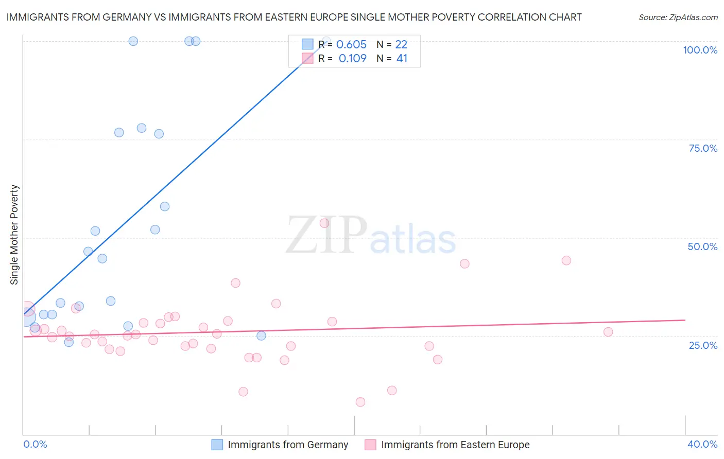 Immigrants from Germany vs Immigrants from Eastern Europe Single Mother Poverty