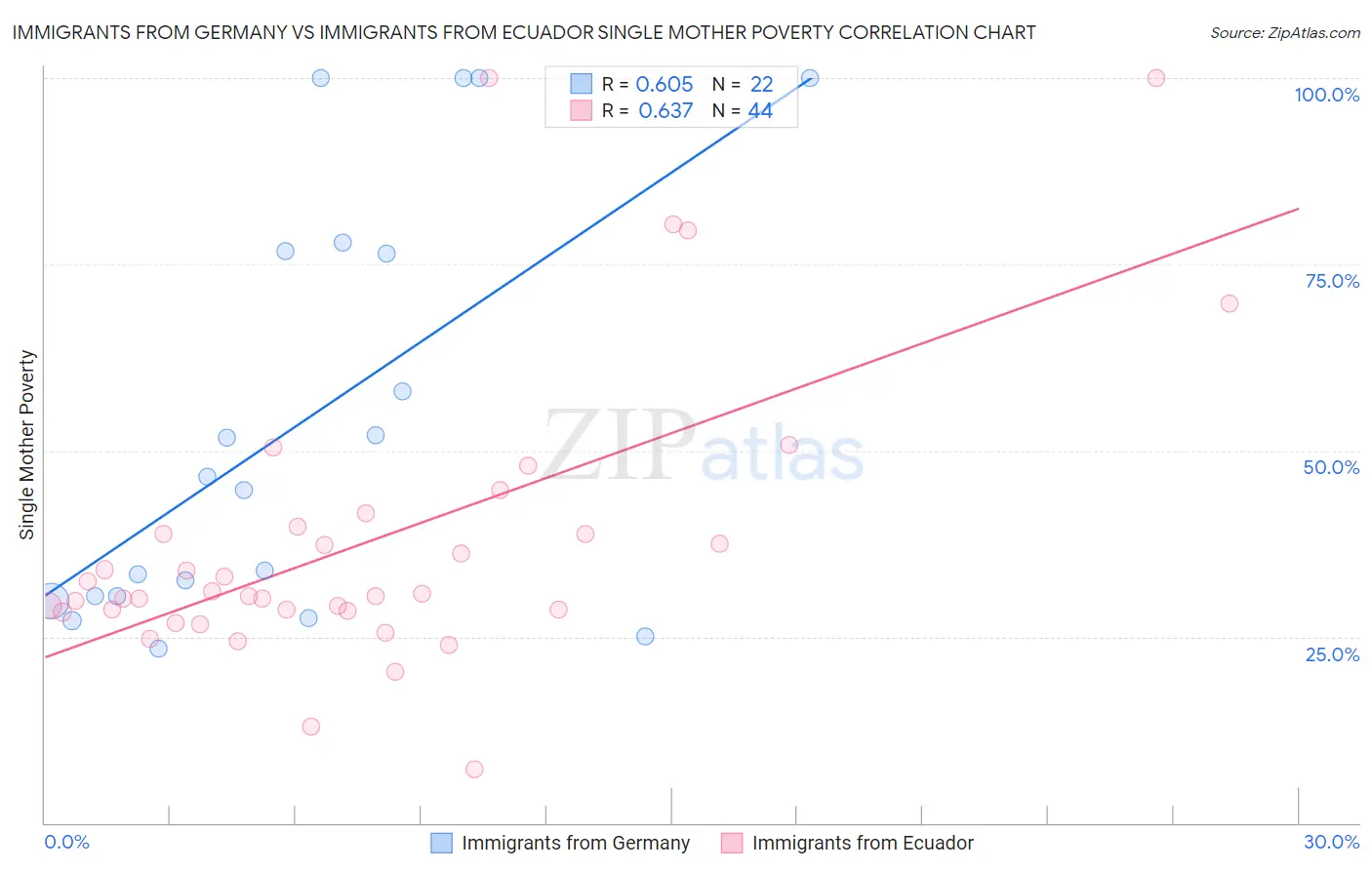 Immigrants from Germany vs Immigrants from Ecuador Single Mother Poverty