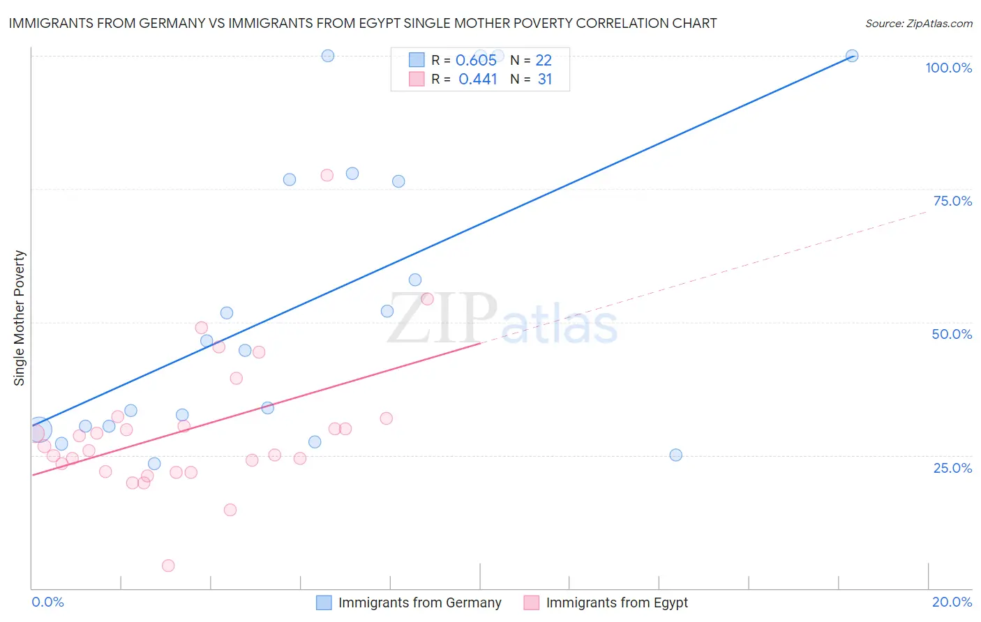 Immigrants from Germany vs Immigrants from Egypt Single Mother Poverty