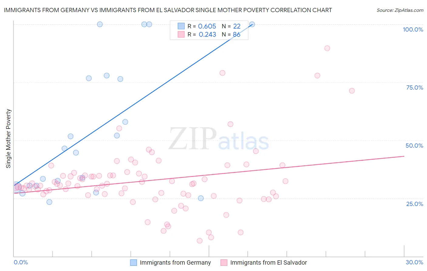 Immigrants from Germany vs Immigrants from El Salvador Single Mother Poverty