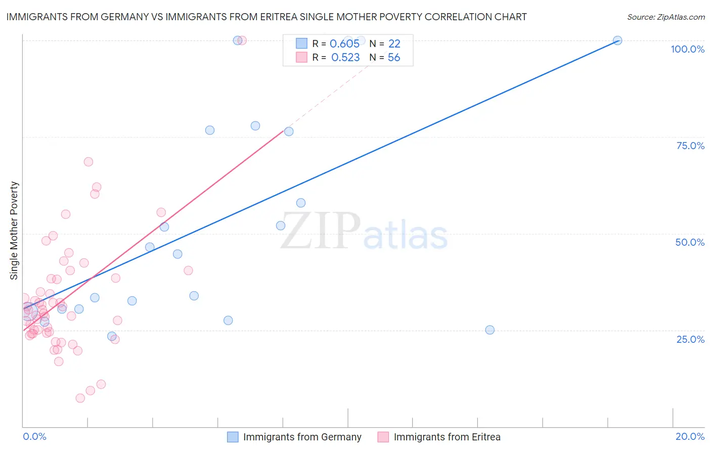 Immigrants from Germany vs Immigrants from Eritrea Single Mother Poverty