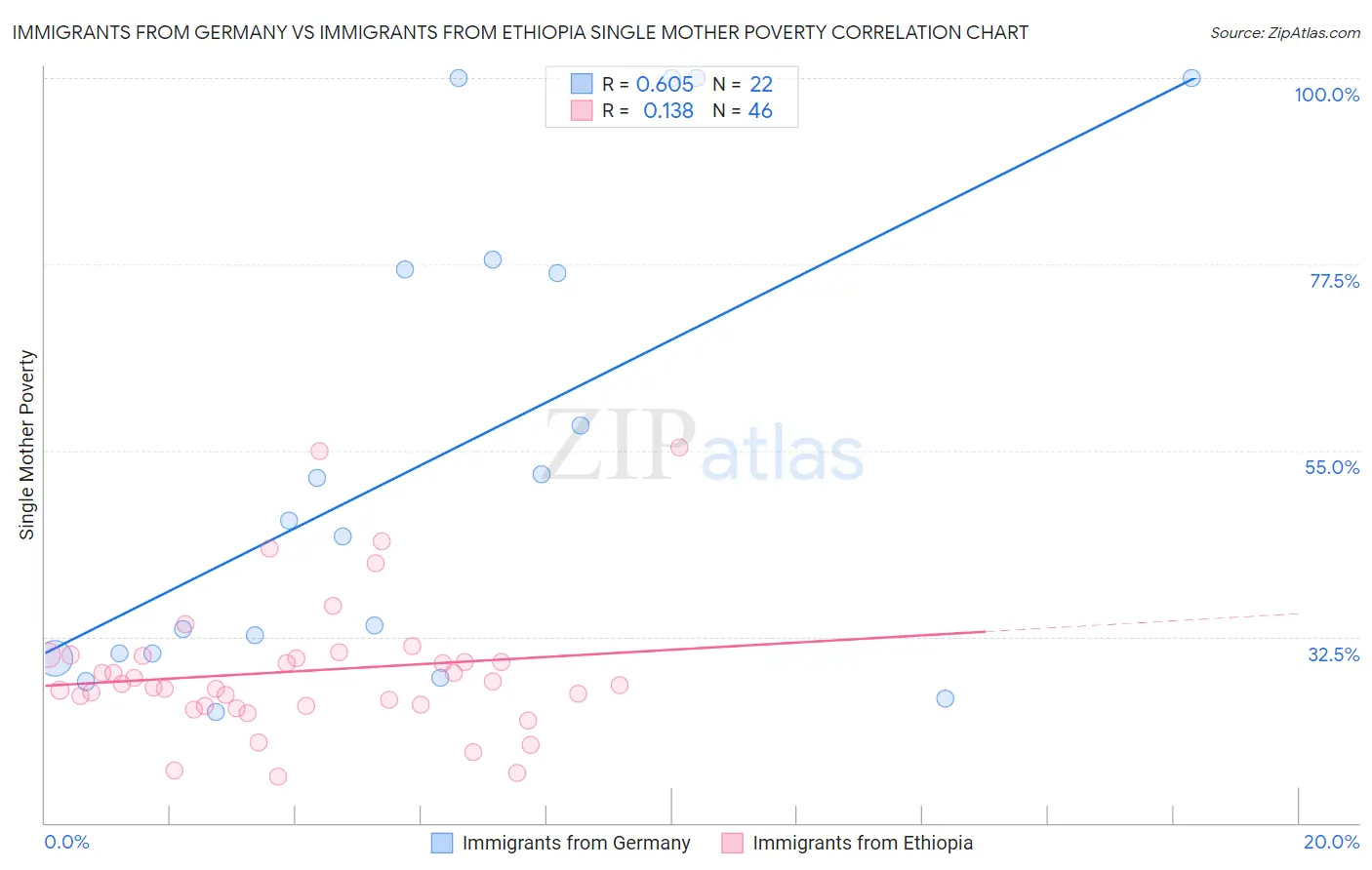 Immigrants from Germany vs Immigrants from Ethiopia Single Mother Poverty