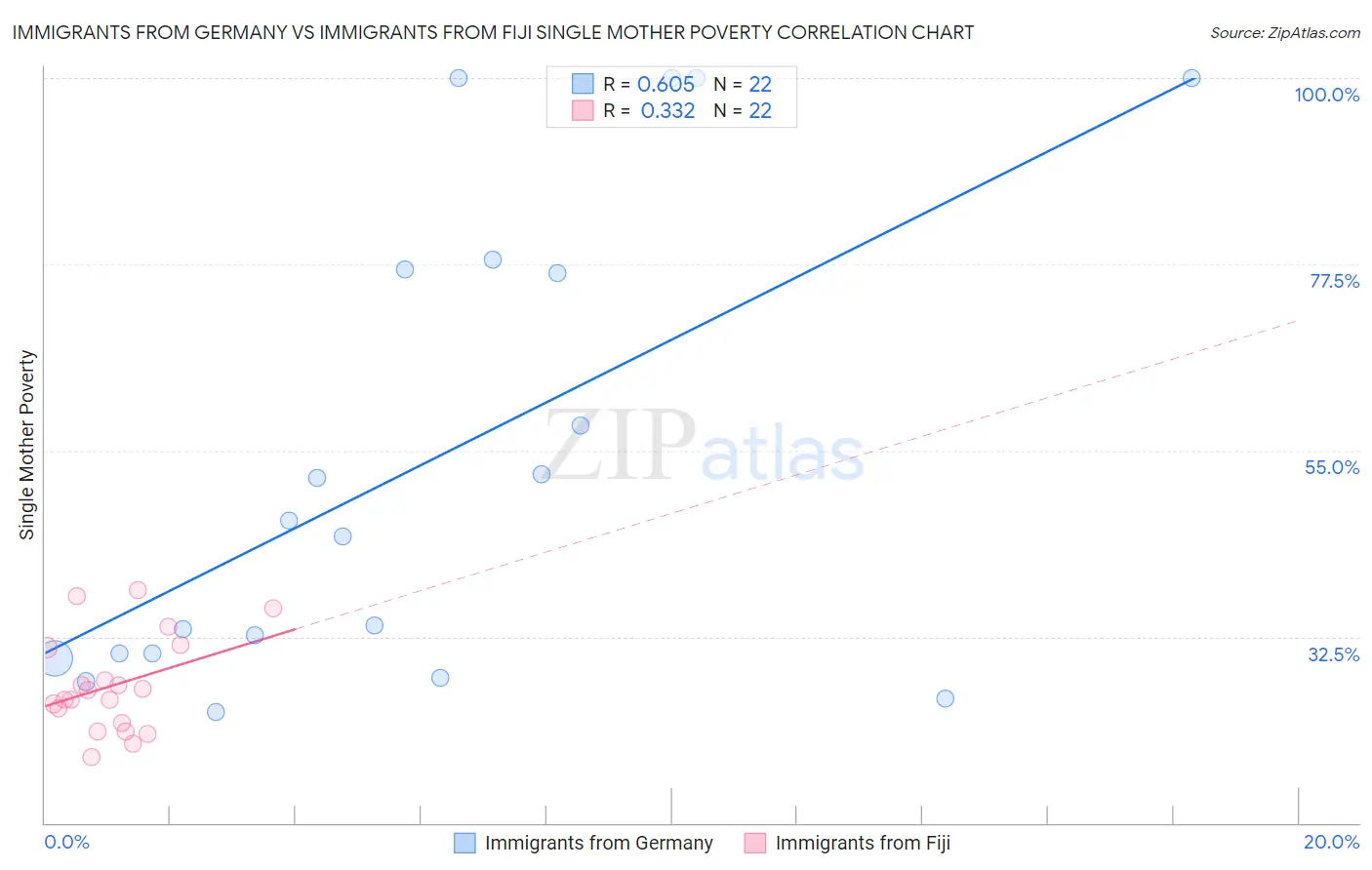 Immigrants from Germany vs Immigrants from Fiji Single Mother Poverty
