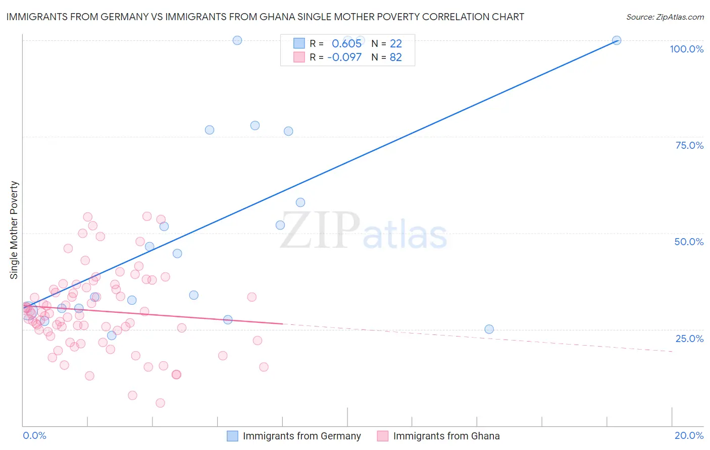 Immigrants from Germany vs Immigrants from Ghana Single Mother Poverty