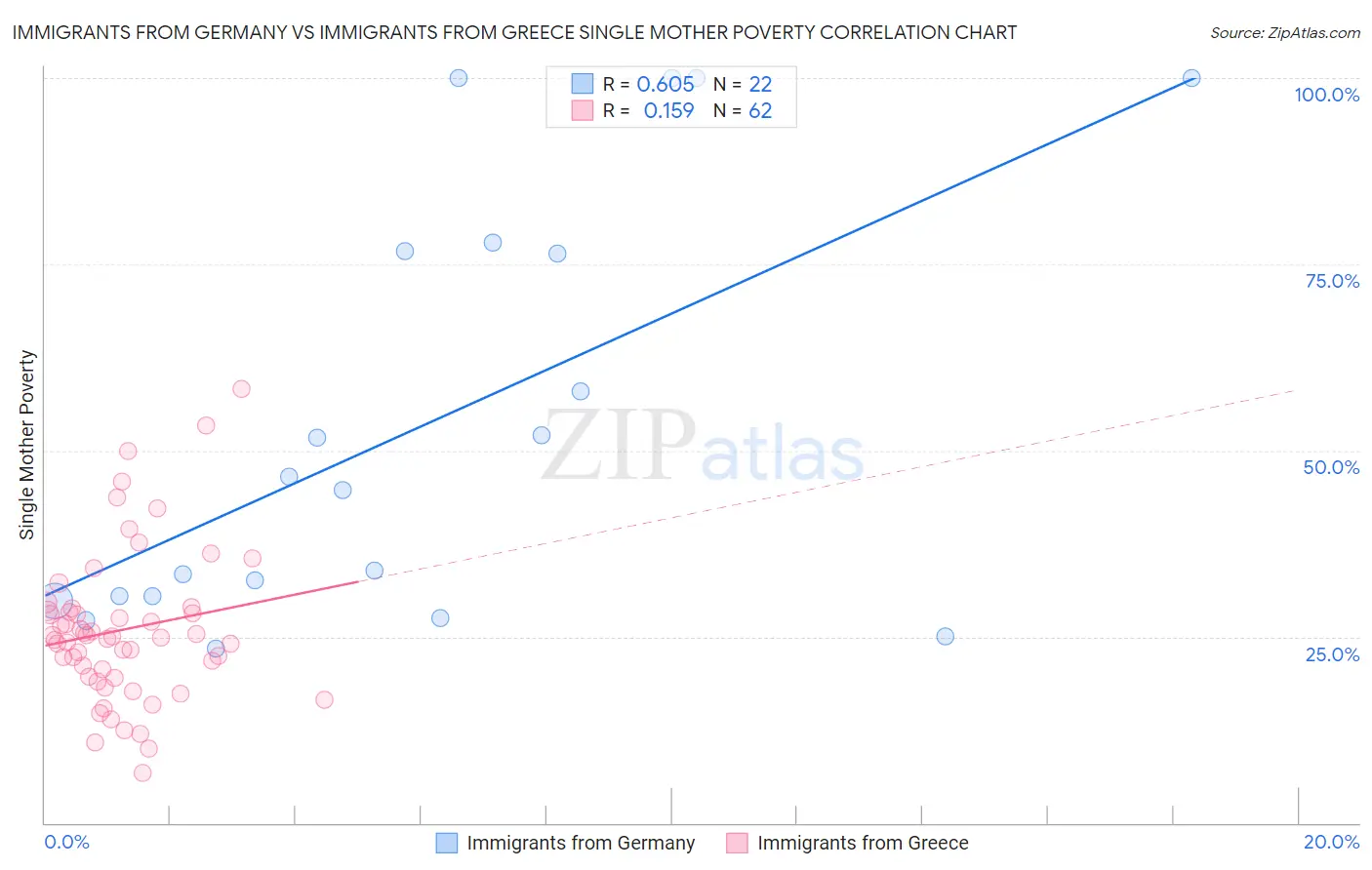 Immigrants from Germany vs Immigrants from Greece Single Mother Poverty