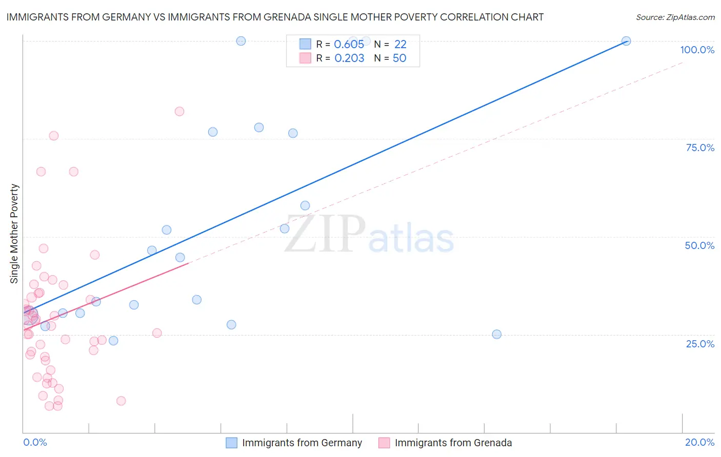 Immigrants from Germany vs Immigrants from Grenada Single Mother Poverty