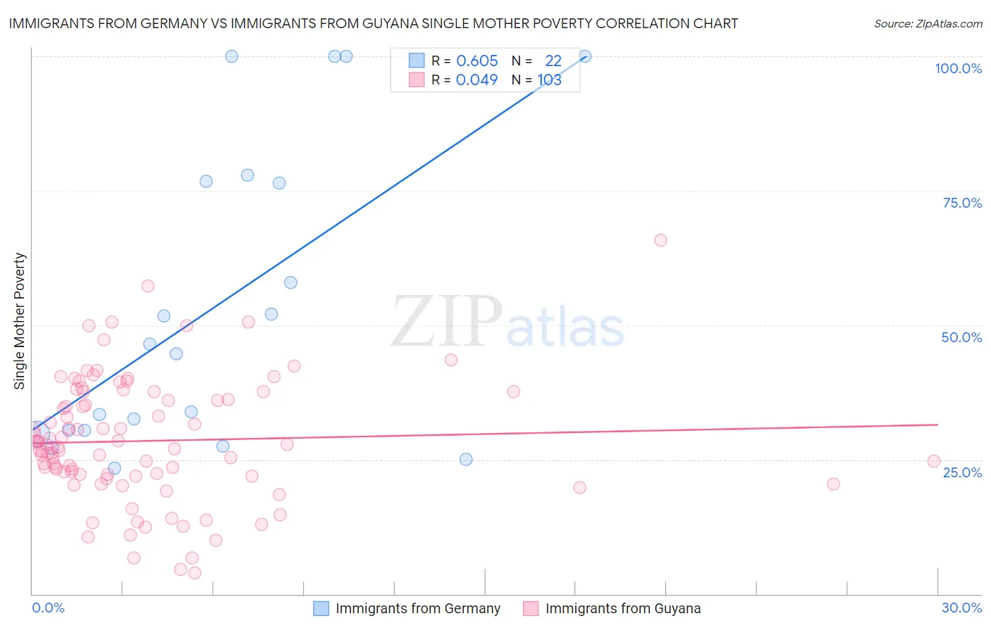 Immigrants from Germany vs Immigrants from Guyana Single Mother Poverty