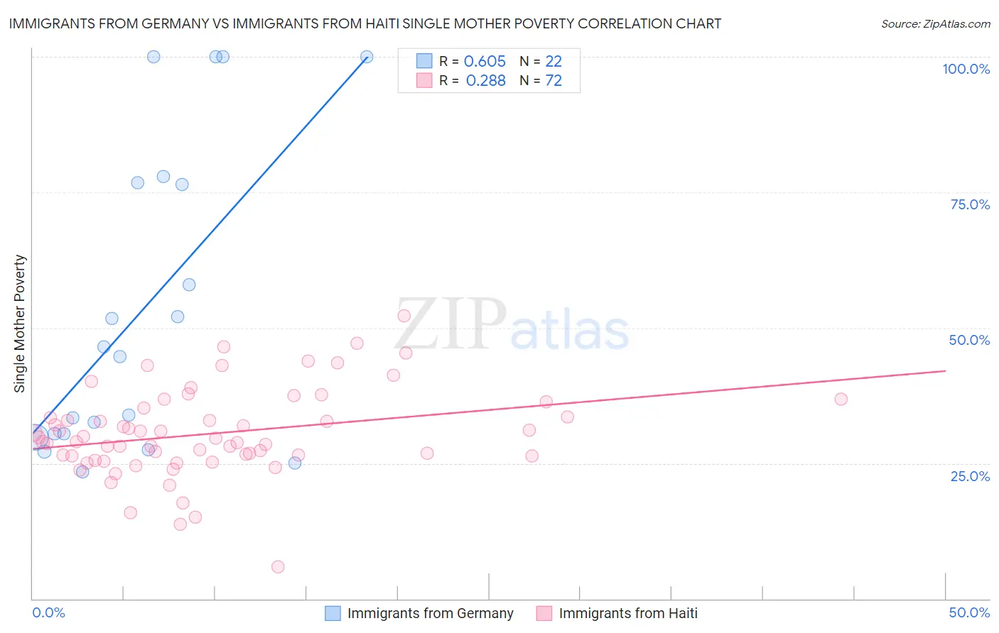 Immigrants from Germany vs Immigrants from Haiti Single Mother Poverty
