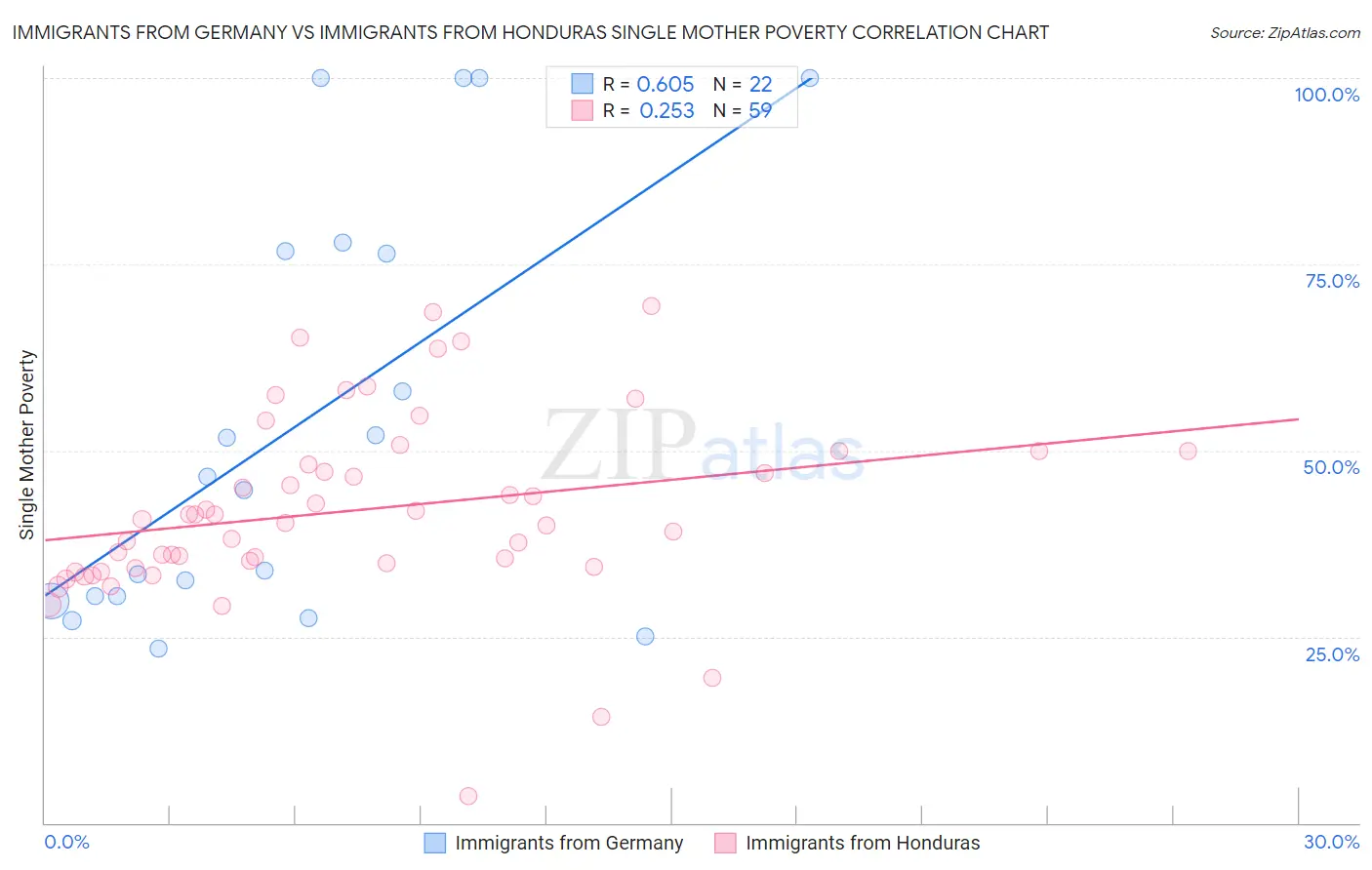 Immigrants from Germany vs Immigrants from Honduras Single Mother Poverty