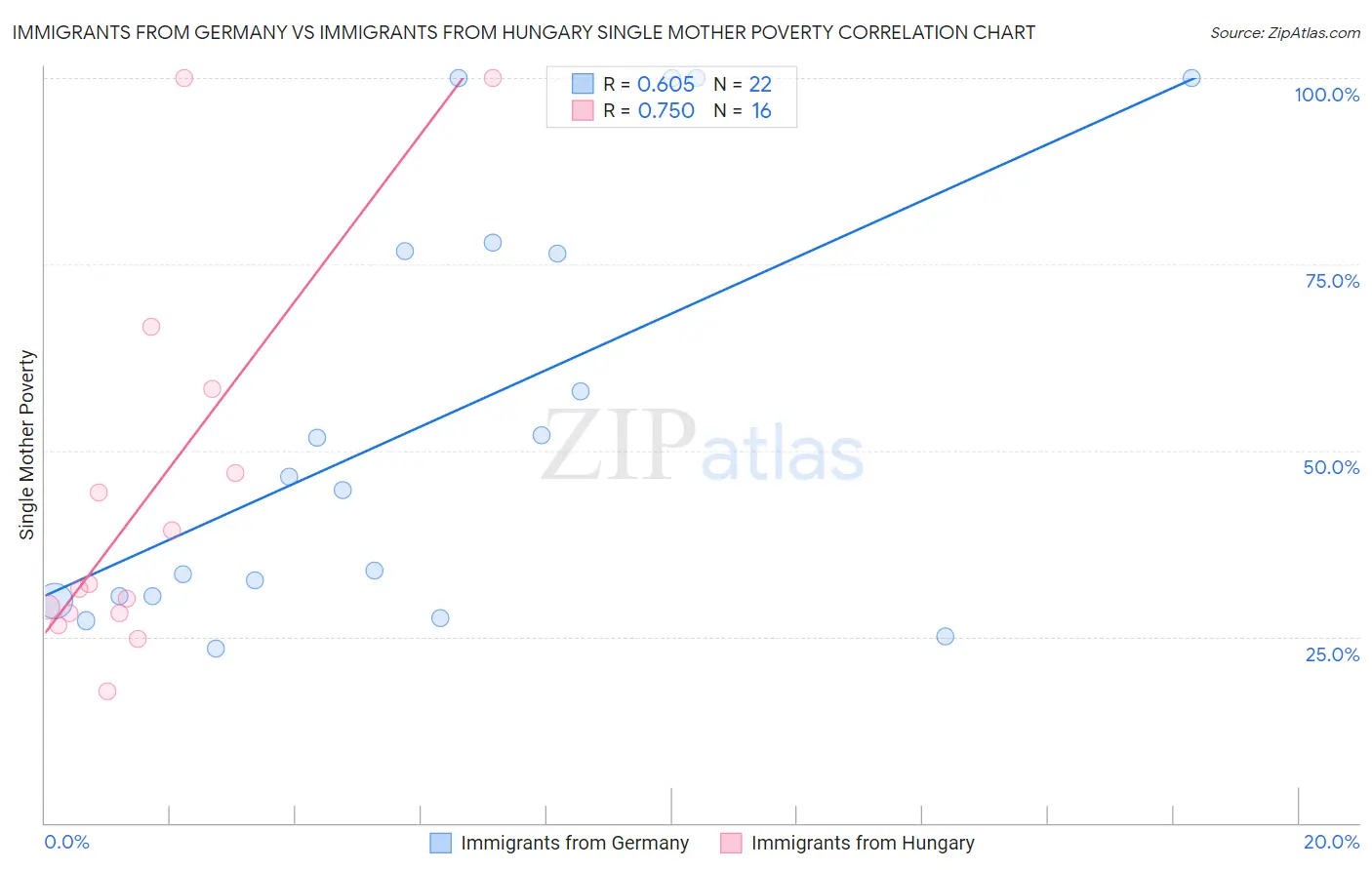 Immigrants from Germany vs Immigrants from Hungary Single Mother Poverty