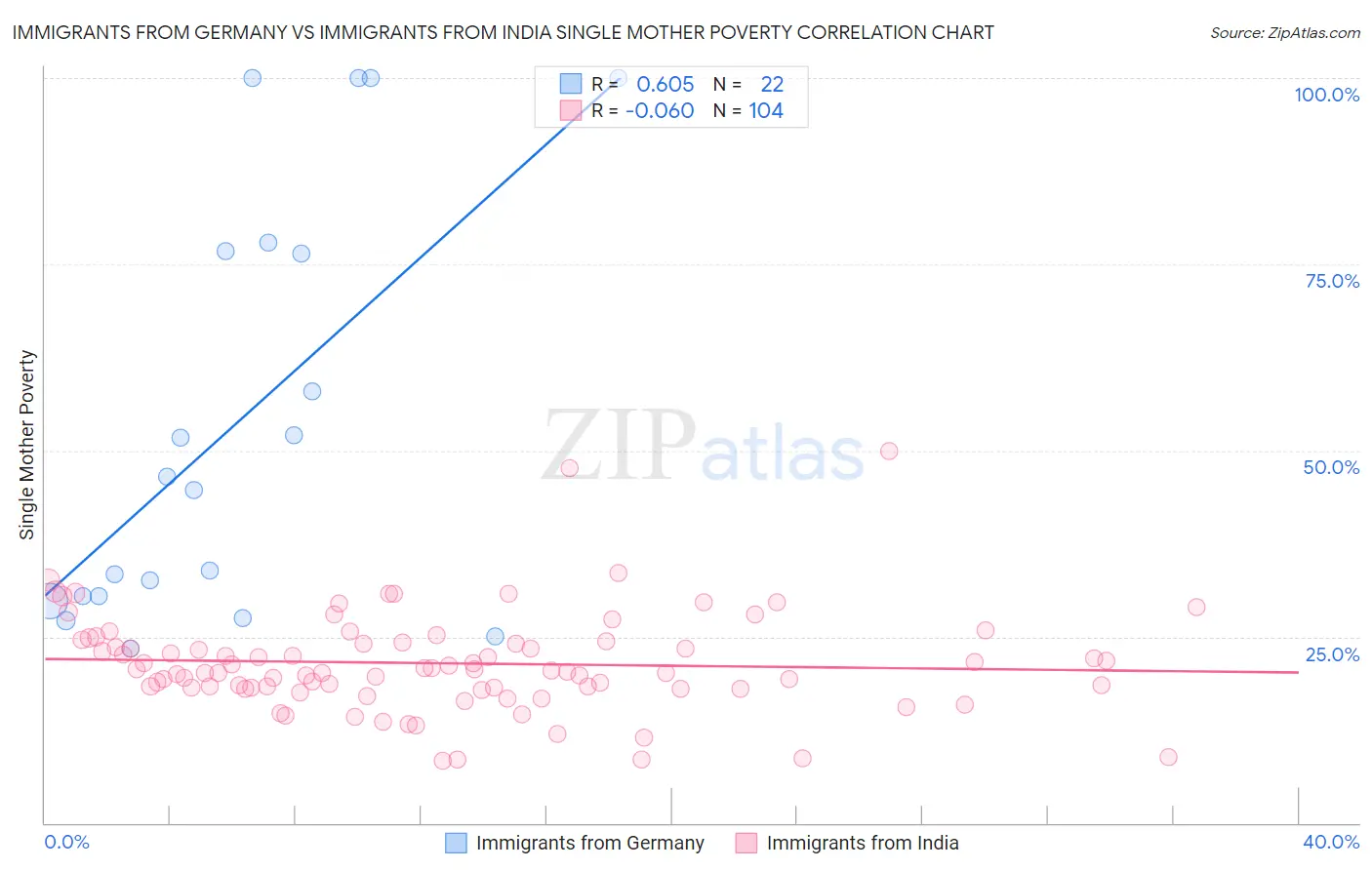 Immigrants from Germany vs Immigrants from India Single Mother Poverty