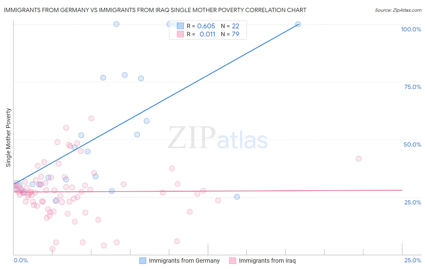 Immigrants from Germany vs Immigrants from Iraq Single Mother Poverty