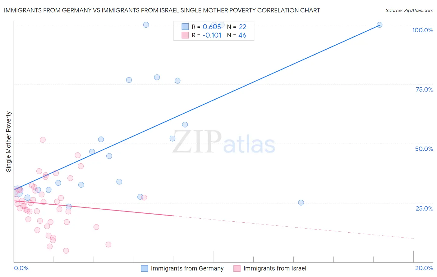 Immigrants from Germany vs Immigrants from Israel Single Mother Poverty