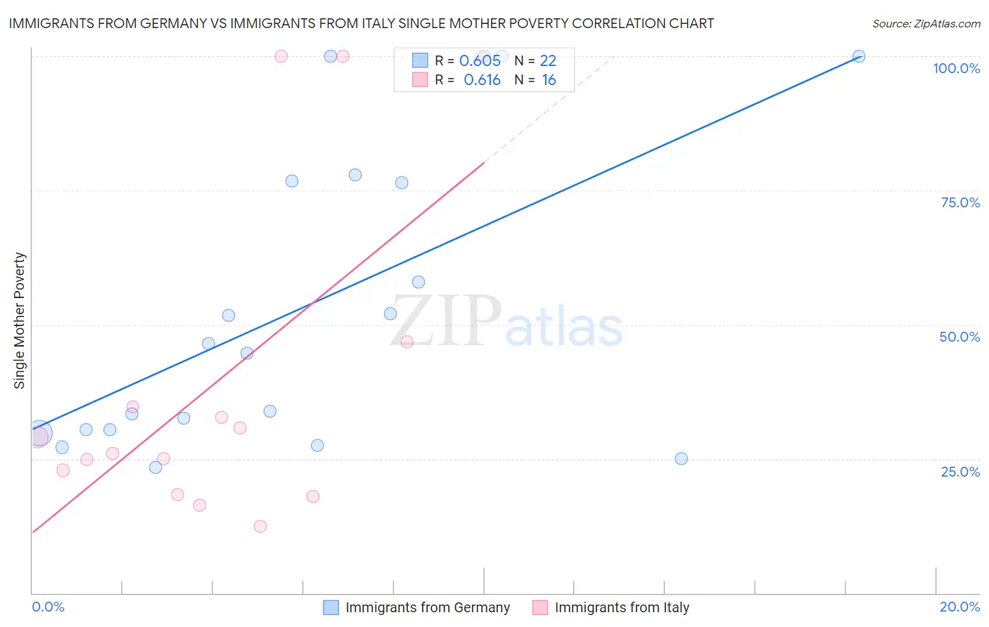 Immigrants from Germany vs Immigrants from Italy Single Mother Poverty