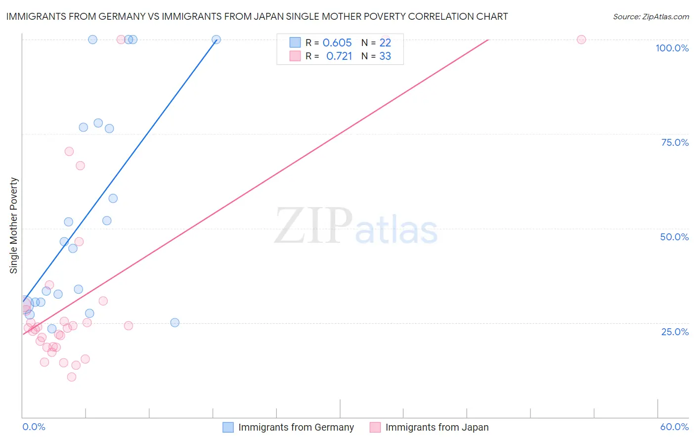 Immigrants from Germany vs Immigrants from Japan Single Mother Poverty
