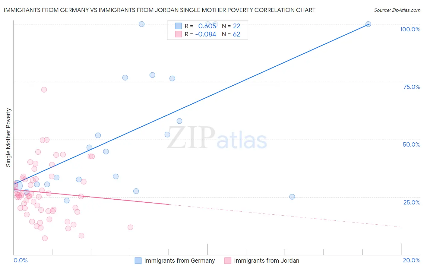 Immigrants from Germany vs Immigrants from Jordan Single Mother Poverty