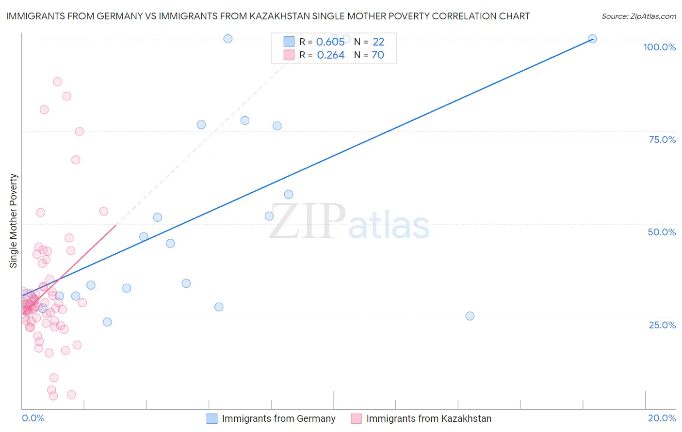 Immigrants from Germany vs Immigrants from Kazakhstan Single Mother Poverty