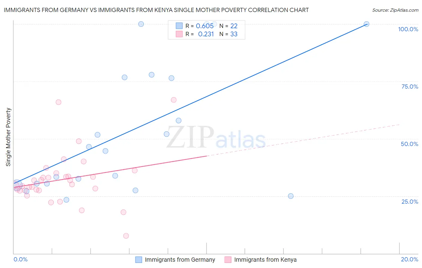 Immigrants from Germany vs Immigrants from Kenya Single Mother Poverty