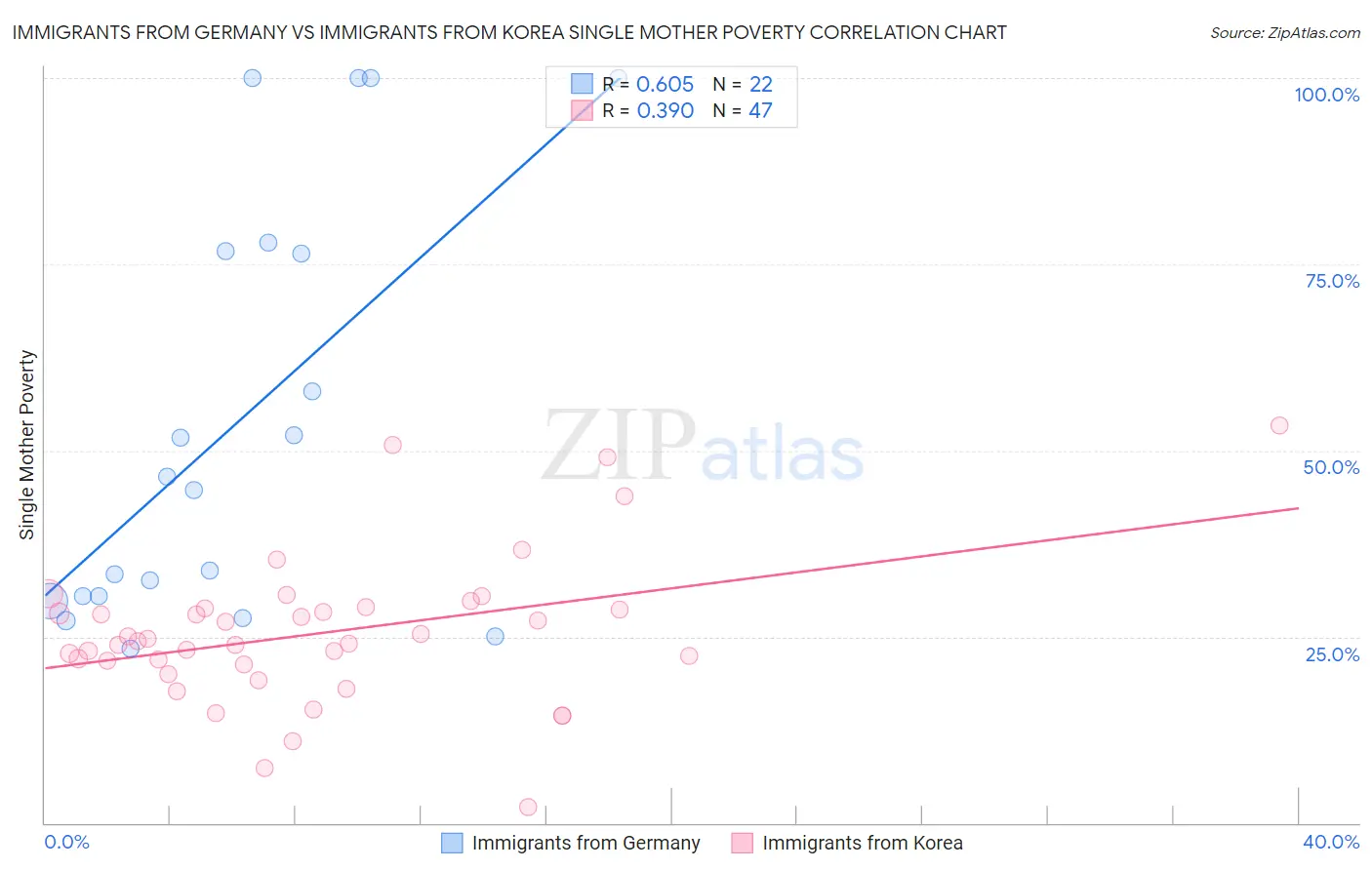Immigrants from Germany vs Immigrants from Korea Single Mother Poverty