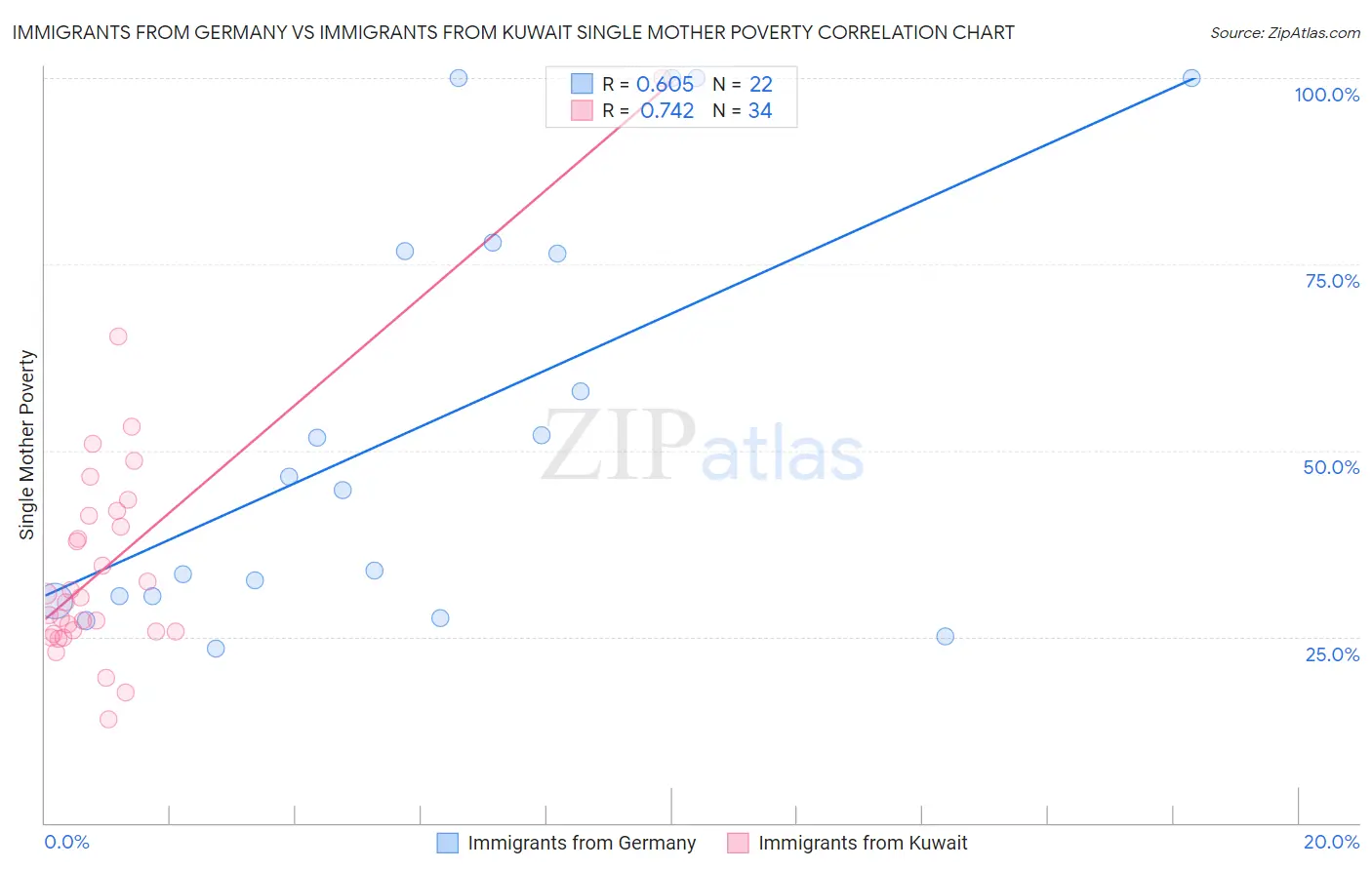 Immigrants from Germany vs Immigrants from Kuwait Single Mother Poverty