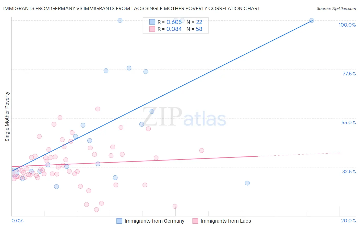Immigrants from Germany vs Immigrants from Laos Single Mother Poverty