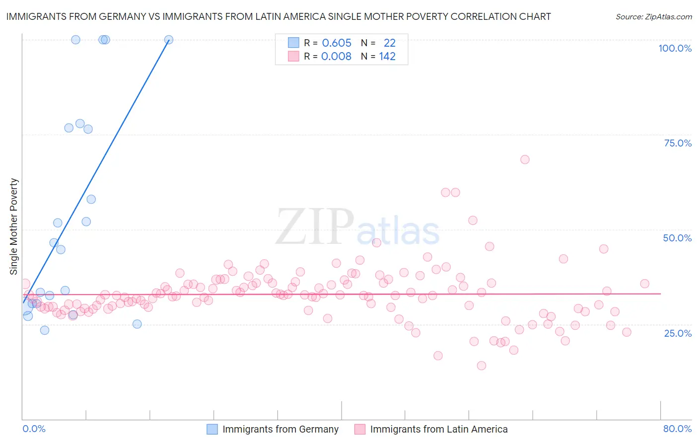 Immigrants from Germany vs Immigrants from Latin America Single Mother Poverty