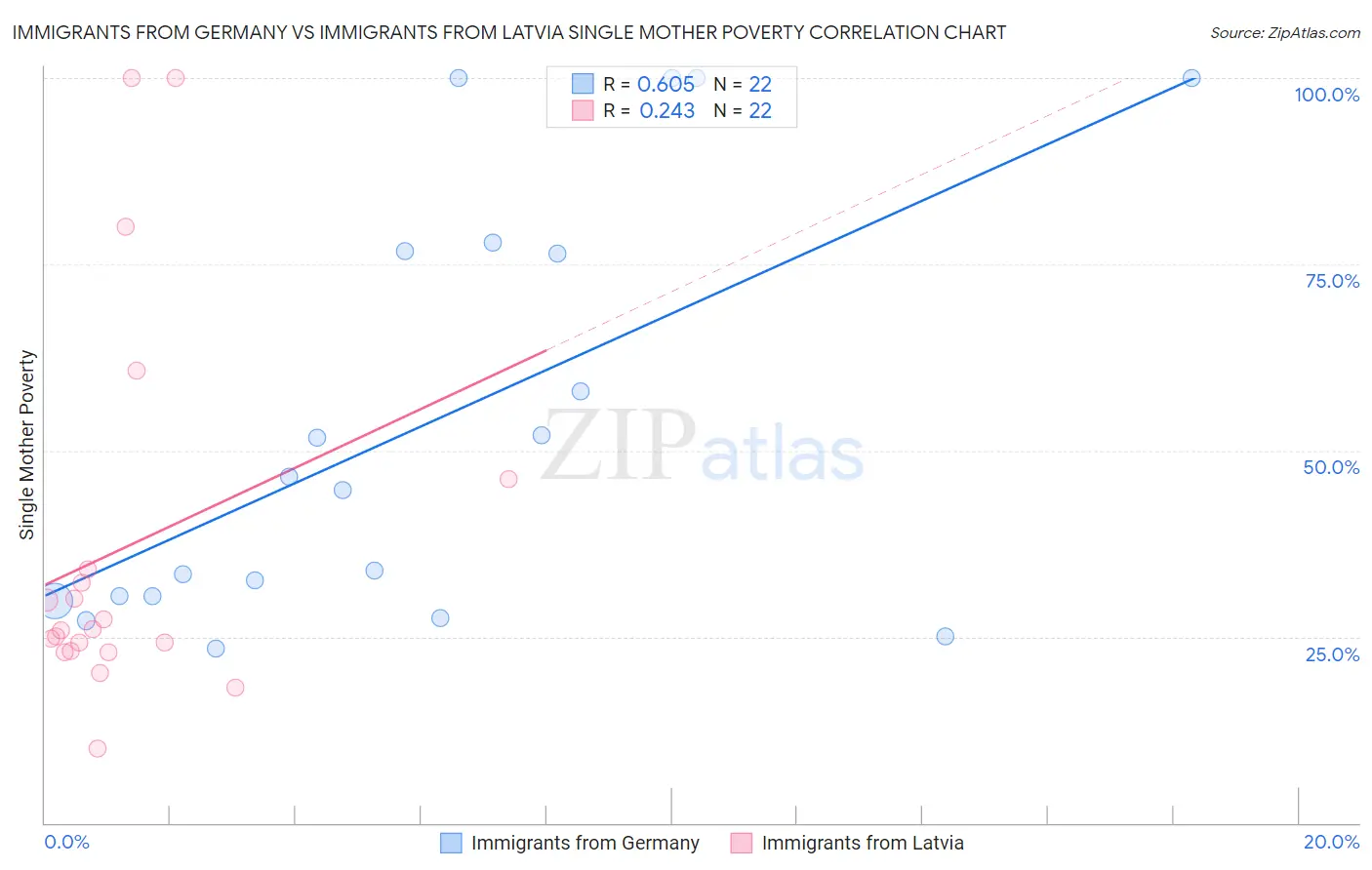 Immigrants from Germany vs Immigrants from Latvia Single Mother Poverty