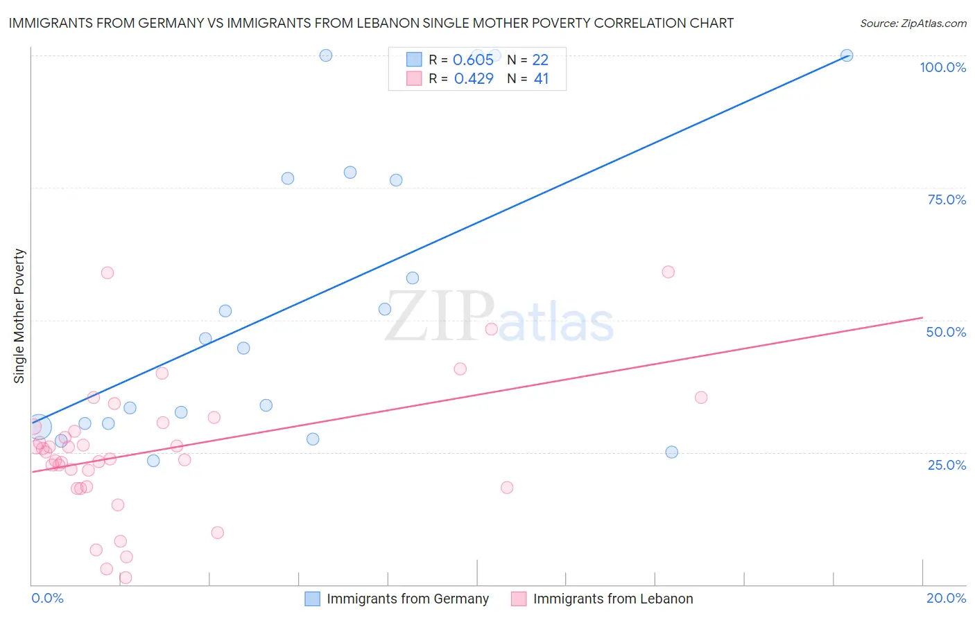 Immigrants from Germany vs Immigrants from Lebanon Single Mother Poverty