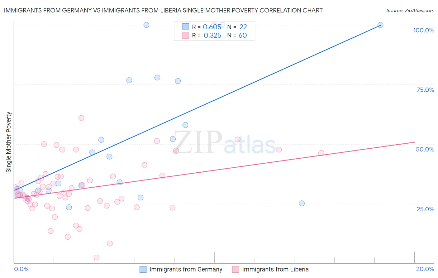 Immigrants from Germany vs Immigrants from Liberia Single Mother Poverty