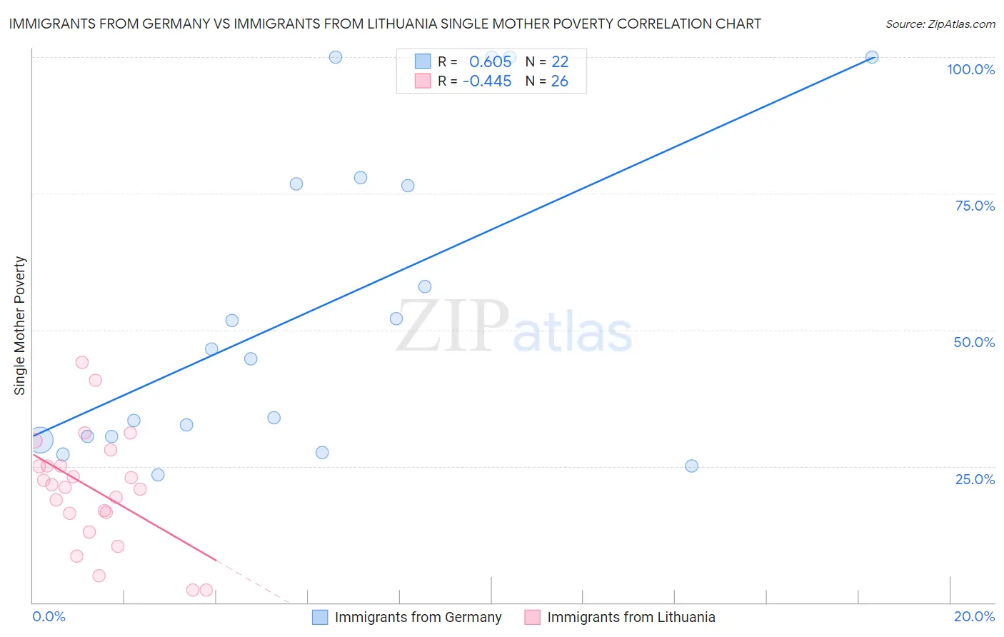 Immigrants from Germany vs Immigrants from Lithuania Single Mother Poverty